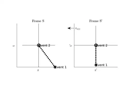 Fig. 1: Muon in relative motion and approaching the stationary Earth.
