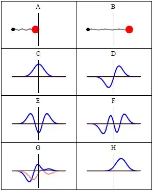 complex and real parts of some QHO states