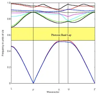 photonic band structure