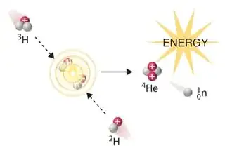 Deuterium and Tritium