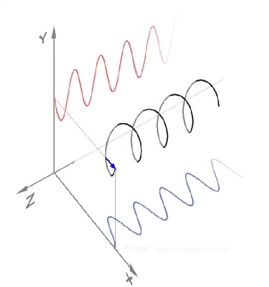 looking at one helix from aside and above