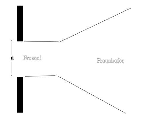 fresnel-fraunhofer-diffraction