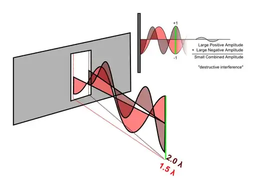 destructive interference