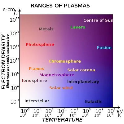 types of plasmas