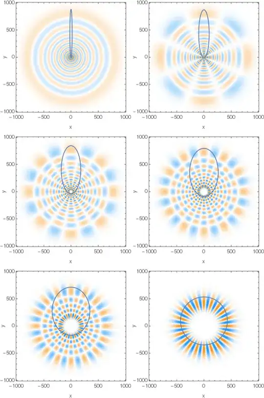 xy cross-sections of real parts of wavefunctions for n=21 and different m=l with classical elliptical orbits superimposed on them