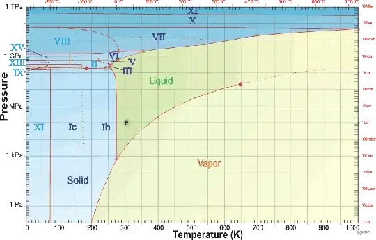 Phase diagram of water