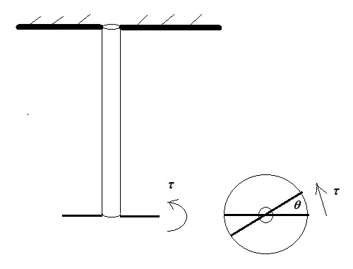 Rod in torsion.