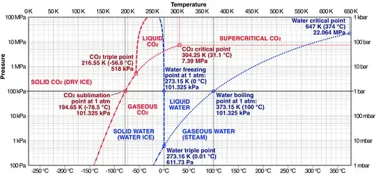 phase diagram for water and carbon dioxide