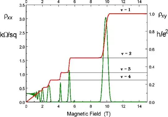 Halls resistivity vs Magnetic field