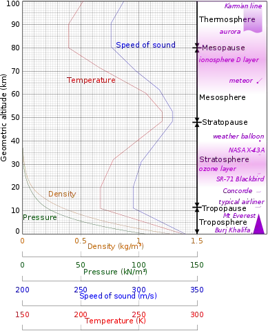 Atmospheric values with respect to altitude