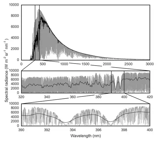 High resolution solar spectrum