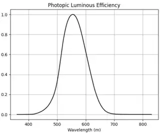 Photopic Luminous Efficiency