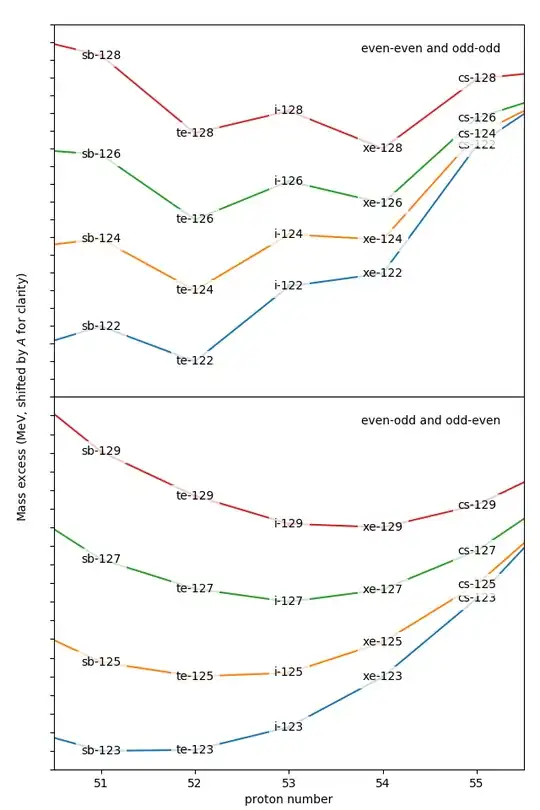 mass excesses, grouped by mass number