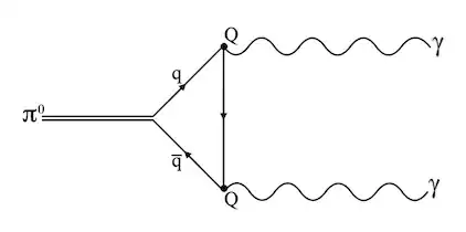 pi0 two photon decay triangle diagram