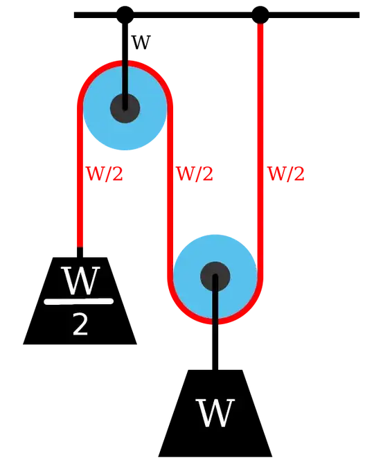 modified from "Pulley1a". Licensed under Public Domain via Commons - https://commons.wikimedia.org/wiki/File:Pulley1a.svg#/media/File:Pulley1a.svg