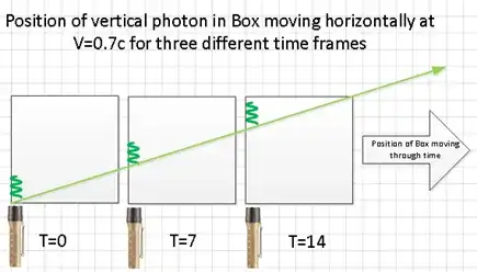 emitted vertical light in a horizontally moving box