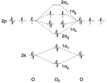 MO diagram of dioxygen