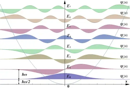 The eigenfunctions of the harmonic oscillator