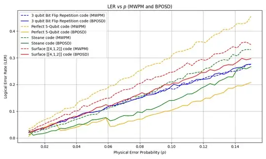 logical error rates