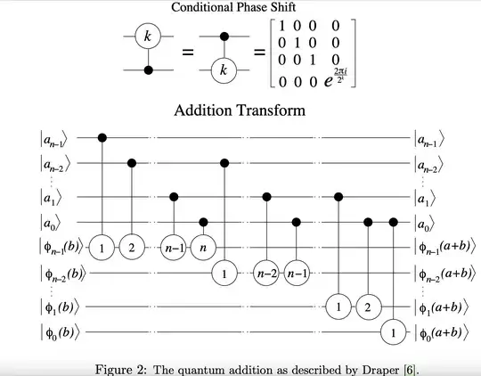 fourier adder circuit