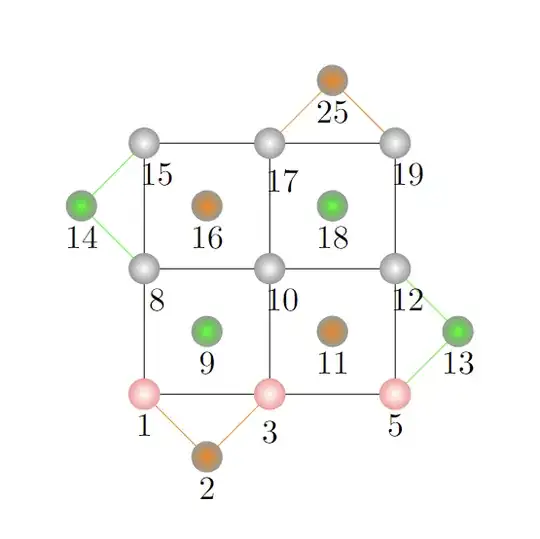 Distance 3 surface code, green and orange circles act as <span class=