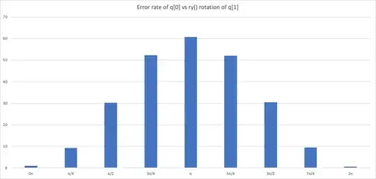 Error rate of q[0] vs ry() rotation of q[1]