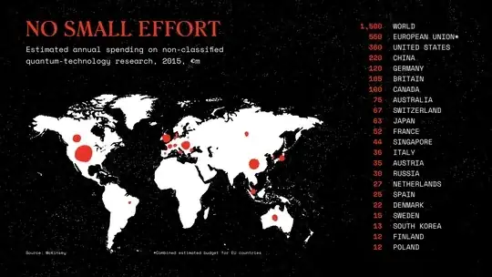 Global Quantum Spending in 2015