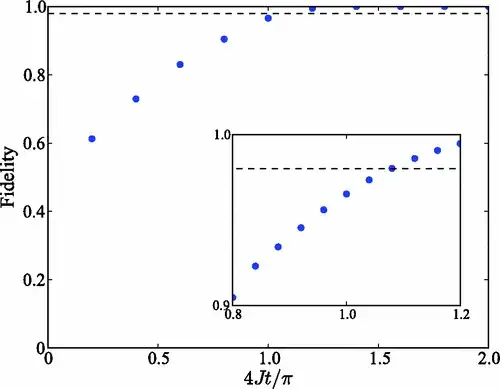 The fidelity of the CNOT gate as a function of the allowed time t