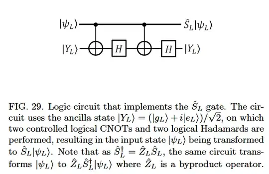 The circuit of a logical S gate