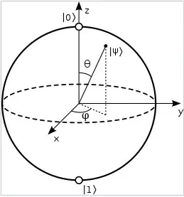 Bloch Sphere