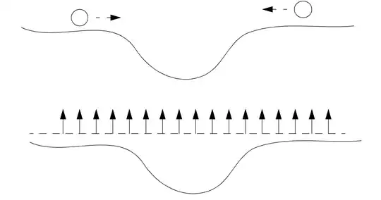 System moves towards lowest potential