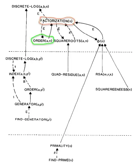 Several number theory problem and the known reduction between them by 1987