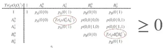 Gram matrix where the rows and columns correspond to the projective operators with respect to a particular input and output for Alice and Bob