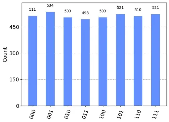 Obtained histogram plot