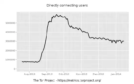 users between August 2013 and January 2014