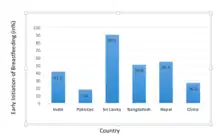 Early Initiation of Breastfeeding in some of the Asian countries.  Source: 2018 Global Breastfeeding Scorecard https://www.indiaspend.com/6-in-10-indian-babies-miss-out-on-early-breastfeeding-and-its-life-saving-benefits-62614/