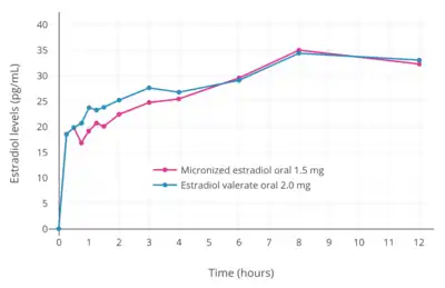 Baseline-adjusted estradiol levels after a single oral dose of 1.5 mg micronized estradiol or 2.0 mg estradiol valerate in postmenopausal women. Source was Timmer & Geurts (1999).