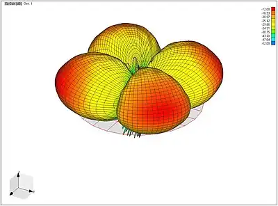 Horizontal Polarization Radiation Pattern for the Blade at 460 MHz Link.