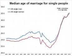 Median age of marriage for people of no previous marriage status