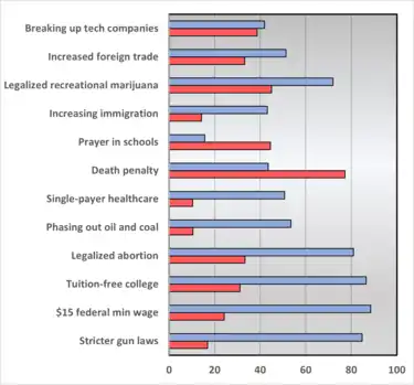 Stricter gun laws, $15 federal minimum wage, and legalized abortion have strong support from liberals. Death penalty has strong support from conservatives and moderate support from liberals. Increasing immigration, single-payer healthcare, and phasing out oil and coal have some support from liberals. Breaking up tech companies, increased foreign trade, and legalized marijuana have mixed support. Prayer in schools has some conservative support.
