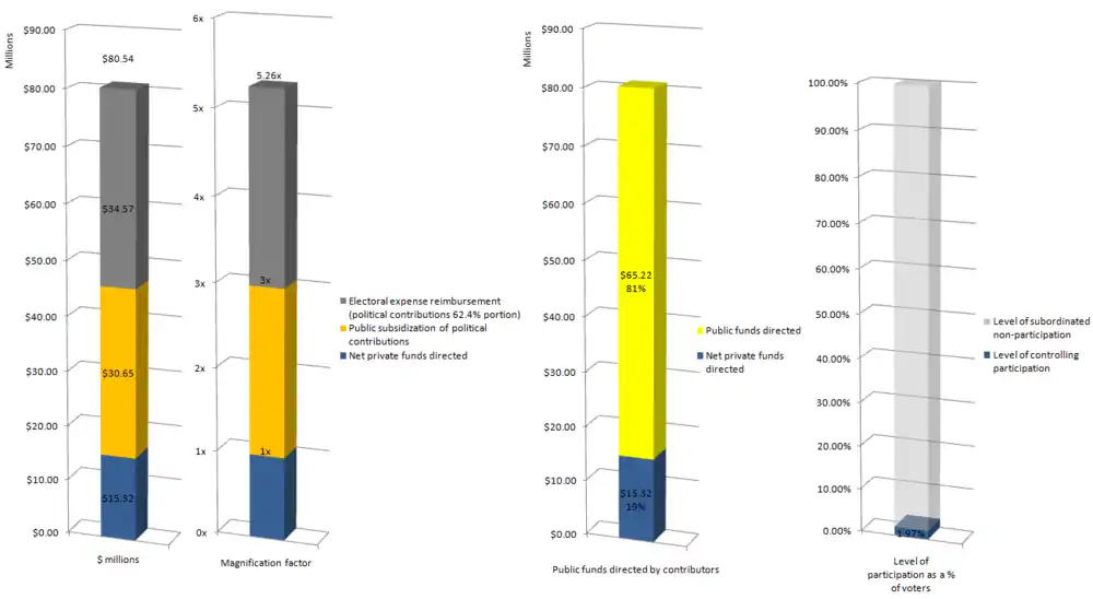 Political contributions to Canadian federal parties in 2009