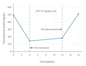 Testosterone levels with 10 mg/day oral cyproterone acetate in men. Levels of testosterone decreased by about 70%.