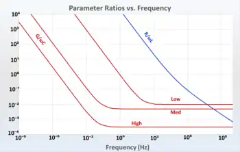 Typical Good Transmission Line Parameter Ratios