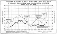 Variation in Amount of Wheat Purchasable with Daily Wages from 1270 to 1890, 1922