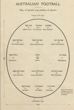 Plan of playing field andthe position of players (p. 6)