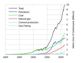 Global fossil carbon emissions, an indicator of consumption, from 1800.   Total  Oil