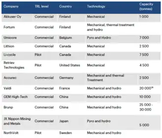 List of companies that are responsible for recycling lithium-ion batteries and the capacity of lithium-ion batteries they can intake.