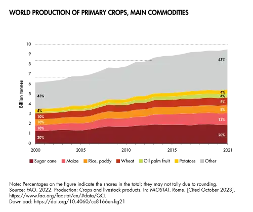 Since 2000, rice production (orange) has increased,but its share of total crop production has fallen.