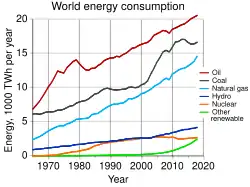 Rate of world energy usage per year from 1970.