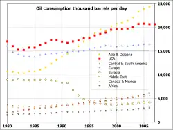 Oil consumption 1980 to 2007 by region.